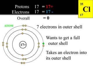 Protons
Electrons

17 = 17+
17 = 17 =0
Overall

ATOM

35

Cl
17

7 electrons in outer shell

17+

Wants to get a full
outer shell
Takes an electron into
its outer shell

 