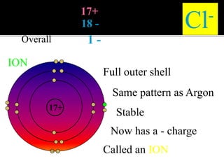 Protons
Electrons

17 17+
18 18 -

Overall

1-

ION

Cl
Full outer shell

Same pattern as Argon
17+

Stable
Now has a - charge
Called an ION

 