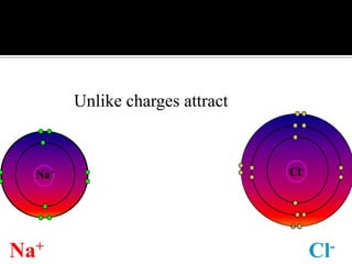 Unlike charges attract

Na+

Na+

Cl-

Cl-

 