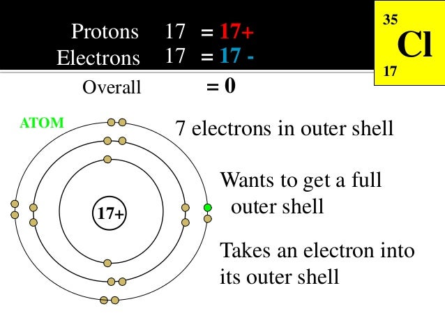 2.2.1 ionic bonding_form_v (1)