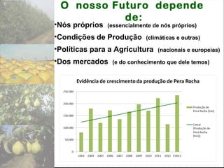 O nosso Futuro depende
de:
•Nós próprios (essencialmente de nós próprios)
•Condições de Produção (climáticas e outras)
•Políticas para a Agricultura (nacionais e europeias)
•Dos mercados (e do conhecimento que dele temos)
 