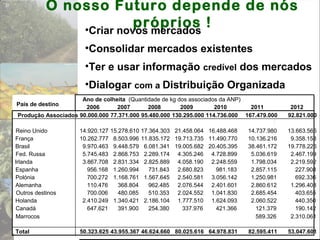 O nosso Futuro depende de nós
próprios !•Criar novos mercados
•Consolidar mercados existentes
•Ter e usar informação credível dos mercados
•Dialogar com a Distribuição Organizada
2006 2007 2008 2009 2010 2011 2012
Produção Associados 90.000.000 77.371.000 95.480.000 130.295.000 114.736.000 167.479.000 92.821.000
País de destino
Reino Unido 14.920.127 15.278.610 17.364.303 21.458.064 16.488.468 14.737.980 13.663.566
França 10.262.777 8.503.996 11.835.172 19.713.735 11.490.770 10.136.216 9.358.158
Brasil 9.970.463 9.448.579 6.081.341 19.005.682 20.405.395 38.461.172 19.778.226
Fed. Russa 5.745.483 2.868.753 2.289.174 4.305.246 4.728.899 5.036.619 2.467.199
Irlanda 3.867.708 2.831.334 2.825.889 4.058.190 2.248.559 1.798.034 2.219.592
Espanha 956.168 1.260.994 731.843 2.680.823 981.183 2.857.115 227.908
Polónia 700.272 1.168.761 1.567.645 2.540.581 3.056.142 1.250.981 692.336
Alemanha 110.476 368.804 962.485 2.076.544 2.401.601 2.860.612 1.296.408
Outros destinos 700.006 480.085 510.353 2.024.552 1.041.830 2.685.454 403.655
Holanda 2.410.249 1.340.421 2.186.104 1.777.510 1.624.093 2.060.522 440.350
Canadá 647.621 391.900 254.380 337.976 421.366 121.379 190.142
Marrocos 589.326 2.310.061
Total 50.323.625 43.955.367 46.624.660 80.025.616 64.978.831 82.595.411 53.047.601
Ano de colheita (Quantidade de kg dos associados da ANP)
 