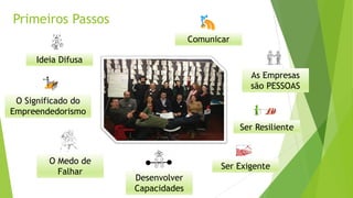 Primeiros Passos
Ideia Difusa
O Significado do
Empreendedorismo
Desenvolver
Capacidades
O Medo de
Falhar
Ser Exigente
Ser Resiliente
As Empresas
são PESSOAS
Comunicar
 