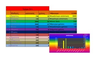 Μαθητές απόσταση χρόνος ΄Αθροισμα 11260
1 Χρηστος 750 10 Μεγαλύτερη απόσταση 3800
2 Γιωργος 150 2 Μικρότερη απόσταση 140
3 Φανη 3000 38 Μέσος όρος 938
4 Ραφαελλα 3800 45 Άθροισμα χρόνου 138
5 Κελλυ 750 9 Μεγαλύτερος χρόνου 45
6 Μαρσελ 700 8 Ελάχιστος χρόνος 2
7 Θωµας 750 9 Μέσος όρος χρόνου 12
8 Νεφελη 140 2
9 Χριστινα 230 3
10 Μαριλενα 290 4
11 Γιωργος Αρ. 450 5
12 Ιωαννα 250 3
Τµήµα Στ'1
0
500
1000
1500
2000
2500
3000
3500
4000
απόσταση
Χρηστος
Γιωργος
Φανη
Ραφαελλα
Κελλυ
Μαρσελ
Θωμας
Νεφελη
Χριστινα
Μαριλενα
Γιωργος Αρ.
Ιωαννα
 