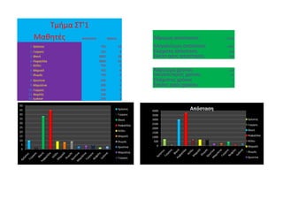Μαθητές Απόσταση Χρόνος Άθρισμα απόστασης 11260
1 Χρήστος 750 10 Μεγαλύτερη απόσταση 3800
2 Γιώργος 150 2 Ελάχιστη απόσταση 140
3 Φανή 3000 38 Μέσο όρος απόστασης 938
4 Ραφαέλλα 3800 45
5 Κέλλυ 750 9
6 Μαρσέλ 700 8 Άθροισμα χρόνου 138
7 Θωμάς 750 9 Μεγαλύτερος χρόνος 45
8 Χριστίνα 230 3 Ελάχιστος χρόνος 2
9 Μαριλένα 290 4 Μέσος όρος χρόνου 12
10 Γιώργος 450 5
11 Νεφέλη 140 2
12 Ιωάννα 250 3
,
Τμήμα ΣΤ'1
0
500
1000
1500
2000
2500
3000
3500
4000
Απόσταση
Χρήστος
Γιώργος
Φανή
Ραφαέλλα
Κέλλυ
Μαρσέλ
Θωμάς
Χριστίνα
0
5
10
15
20
25
30
35
40
45
50
Χρήστος
Γιώργος
Φανή
Ραφαέλλα
Κέλλυ
Μαρσέλ
Θωμάς
Χριστίνα
Μαριλένα
Γιώργος
 