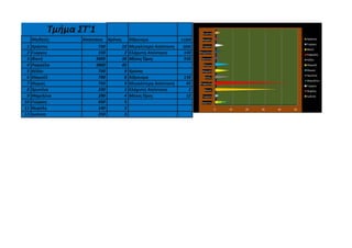 Τμήμα ΣΤ'1Τμήμα ΣΤ'1
Μαθητές Απόσταση Χρόνος Άθροισμα 11260
1 Χρήστος 750 10 Μεγαλύτερη Απόσταση 3800
2 Γιώργος 150 2 Ελάχιστη Απόσταση 140
3 Φανή 3000 38 Μέσος Όρος 938
4 Ραφαέλα 3800 45
5 Κέλλυ 750 9 Χρόνος
6 Μαρσέλ 700 8 Άθροισμα 138
7 Θώμας 750 9 Μεγαλύτερη Απόσταση 45
8 Χριστίνα 230 3 Ελάχιστη Απόσταση 2
9 Μαριλένα 290 4 Μέσος Όρος 12
10 Γιώργος 450 5
11 Νεφέλη 140 2
12 Ιωάννα 250 3
0 10 20 30 40 50
Χρήστος
Γιώργος
Φανή
Ραφαέλα
Κέλλυ
Μαρσέλ
Θώμας
Χριστίνα
Μαριλένα
Γιώργος
Νεφέλη
Ιωάννα
Χρήστος
Γιώργος
Φανή
Ραφαέλα
Κέλλυ
Μαρσέλ
Θώμας
Χριστίνα
Μαριλένα
Γιώργος
Νεφέλη
Ιωάννα
 
