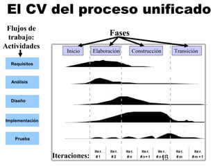 13
El CV del proceso unificado
Requisitos
Diseño
Implementación
Prueba
Análisis
Fases
Flujos de
trabajo:
Actividades
iter.
# 1
iter.
# 2
iter.
# n
iter.
#n+1
ite r.
# n+2
iter.
#m
iter.
#m +1
Inicio Elaboración Construcción Transición
Iteraciones:
 