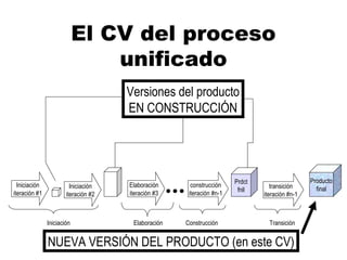14
El CV del proceso
unificado
Producto
final
Iniciación
iteración #1
Iniciación
iteración #2
Elaboración
iteración #3 
construcción
iteración #n-1
transición
iteración #n-1
Prdct
fnll
Iniciación Elaboración Construcción Transición
Versiones del producto
EN CONSTRUCCIÓN
NUEVA VERSIÓN DEL PRODUCTO (en este CV)
 
