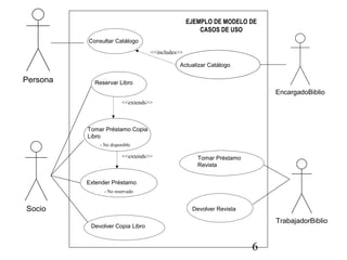 6
Persona
Socio
TrabajadorBiblio
EncargadoBiblio
Consultar Catálogo
Tomar Préstamo
Revista
Devolver Revista
Tomar Préstamo Copia
Libro
Reservar Libro
Extender Préstamo
Devolver Copia Libro
Actualizar Catálogo
<<includes>>
<<extends>>
- No disponible
<<extends>>
- No reservado
EJEMPLO DE MODELO DE
CASOS DE USO
 