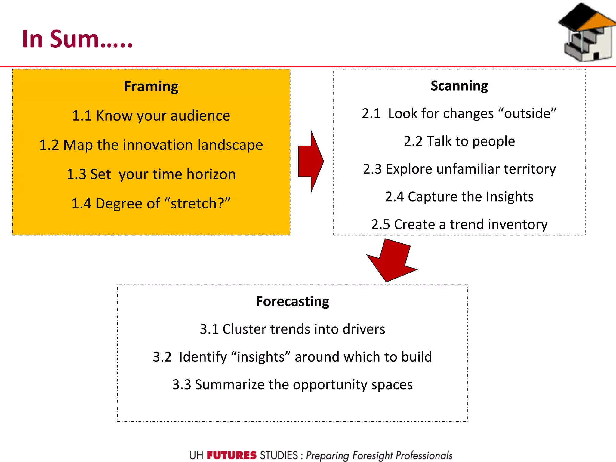 In Sum…..
Framing
1.1 Know your audience
1.2 Map the innovation landscape
1.3 Set your time horizon
1.4 Degree of “stretch?”
Scanning
2.1 Look for changes “outside”
2.2 Talk to people
2.3 Explore unfamiliar territory
2.4 Capture the Insights
2.5 Create a trend inventory
Forecasting
3.1 Cluster trends into drivers
3.2 Identify “insights” around which to build
3.3 Summarize the opportunity spaces
 