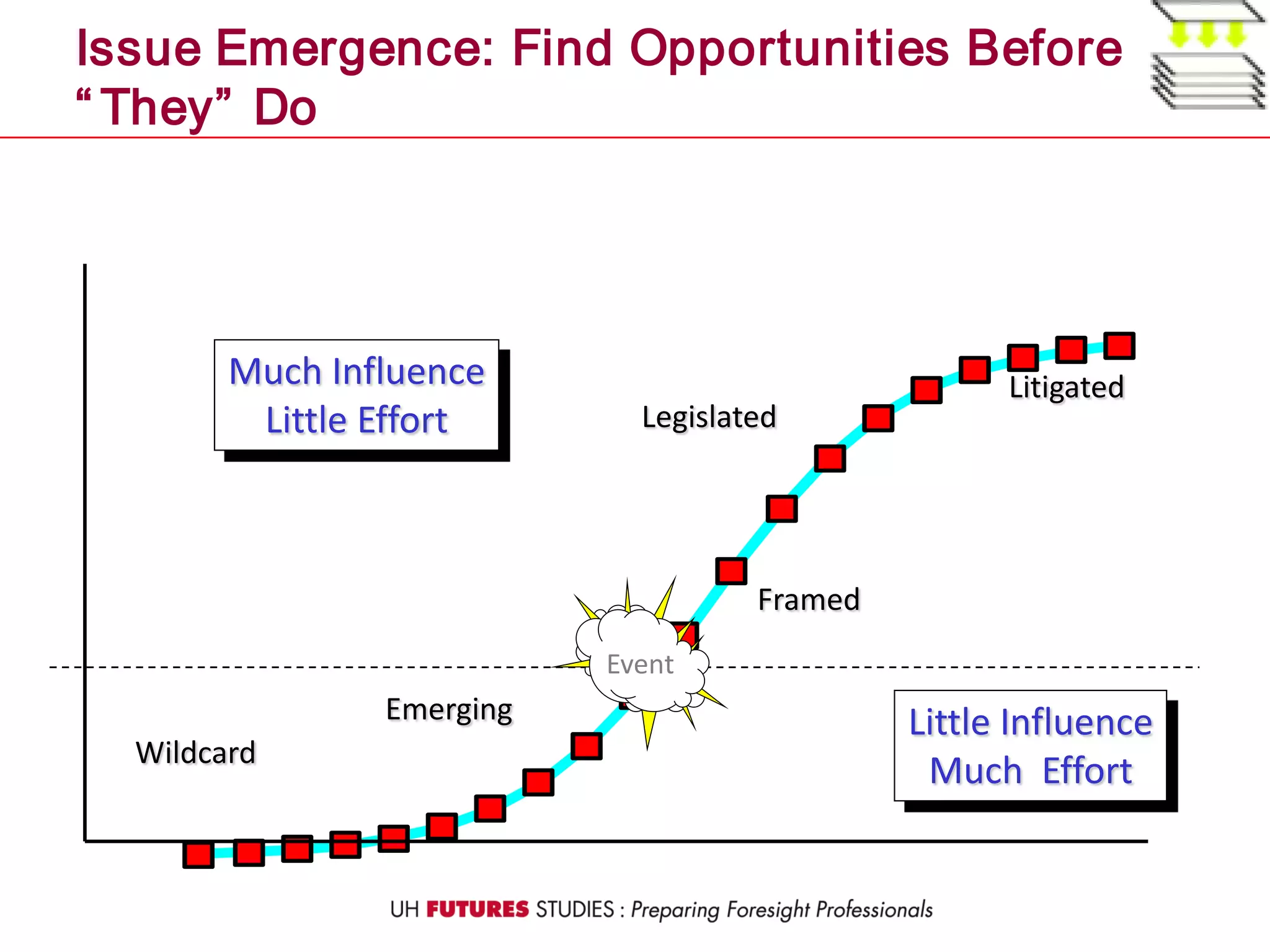 Issue Emergence: Find Opportunities Before
“ They” Do
Wildcard
Emerging
Framed
Event
Legislated
LitigatedMuch Influence
Little Effort
Little Influence
Much Effort
 