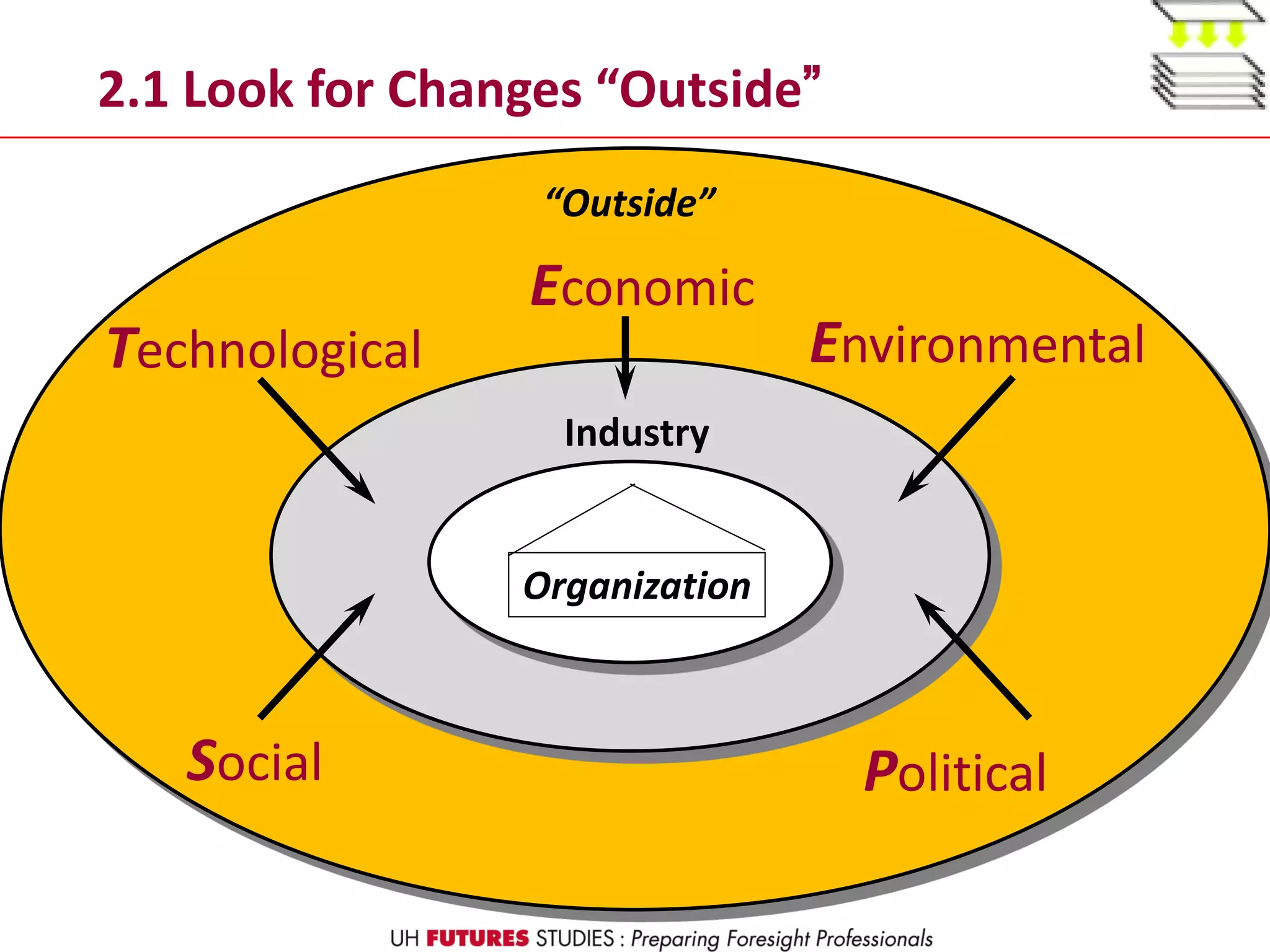 2.1 Look for Changes “Outside”
Industry
Organization
Political
EnvironmentalTechnological
Economic
Social
“Outside”
 