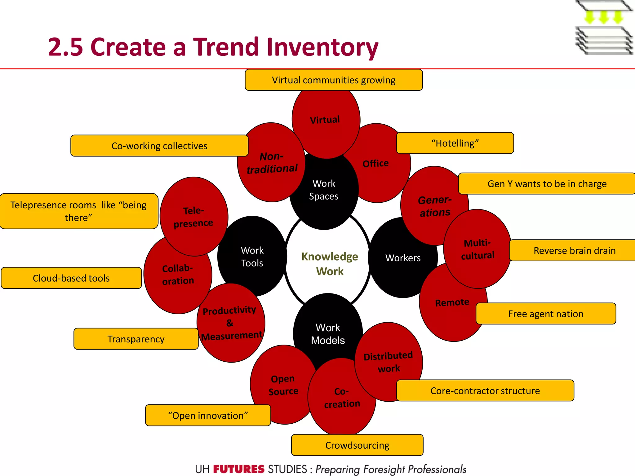 2.5 Create a Trend Inventory
Knowledge
Work
Workers
Work
Tools
Work
Models
Work
Spaces
Transparency
Telepresence rooms like “being
there”
Reverse brain drain
Gen Y wants to be in charge
Co-working collectives “Hotelling”
Core-contractor structure
Crowdsourcing
“Open innovation”
Free agent nation
Cloud-based tools
Virtual communities growing
 