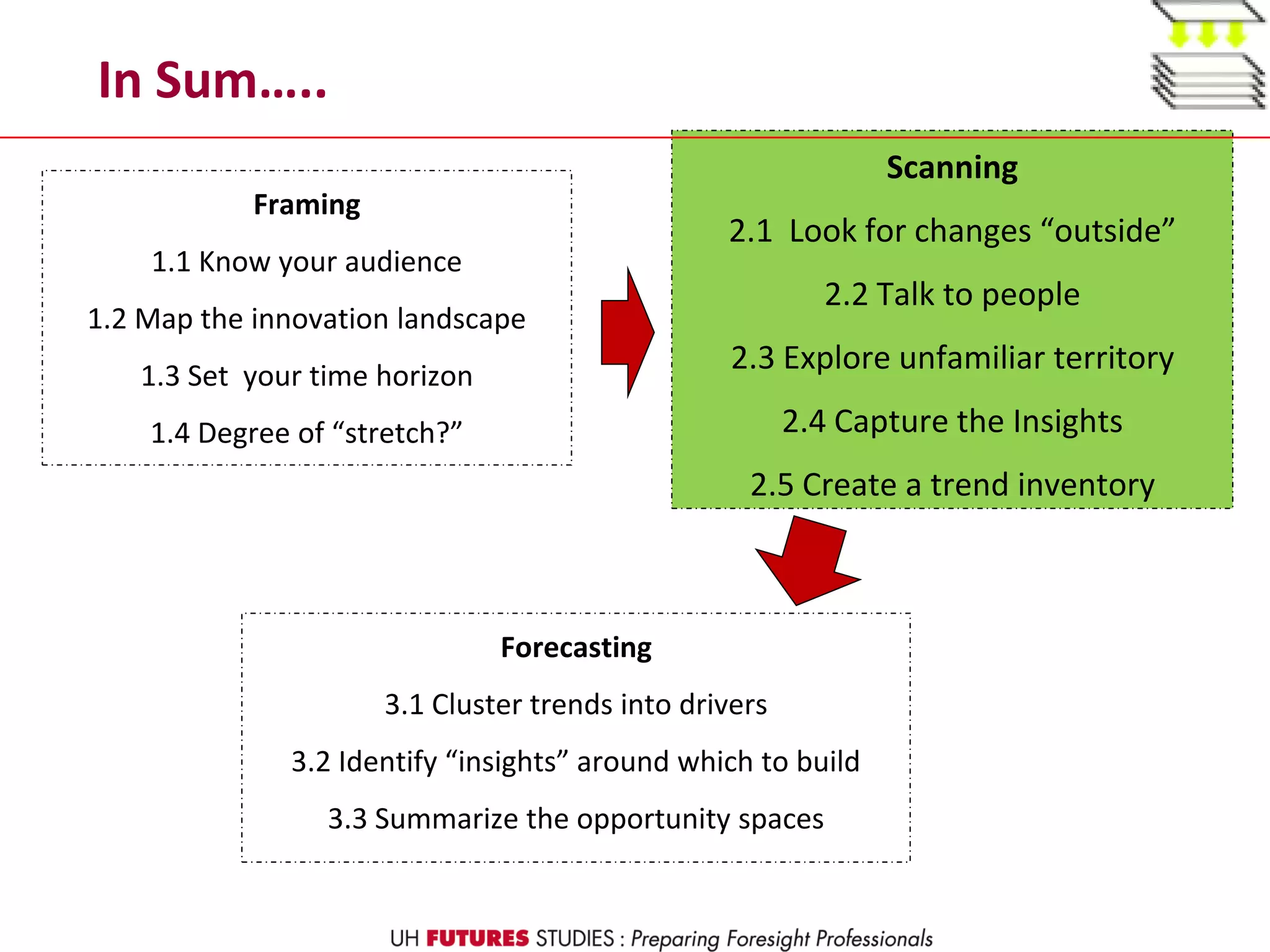 In Sum…..
Framing
1.1 Know your audience
1.2 Map the innovation landscape
1.3 Set your time horizon
1.4 Degree of “stretch?”
Scanning
2.1 Look for changes “outside”
2.2 Talk to people
2.3 Explore unfamiliar territory
2.4 Capture the Insights
2.5 Create a trend inventory
Forecasting
3.1 Cluster trends into drivers
3.2 Identify “insights” around which to build
3.3 Summarize the opportunity spaces
 
