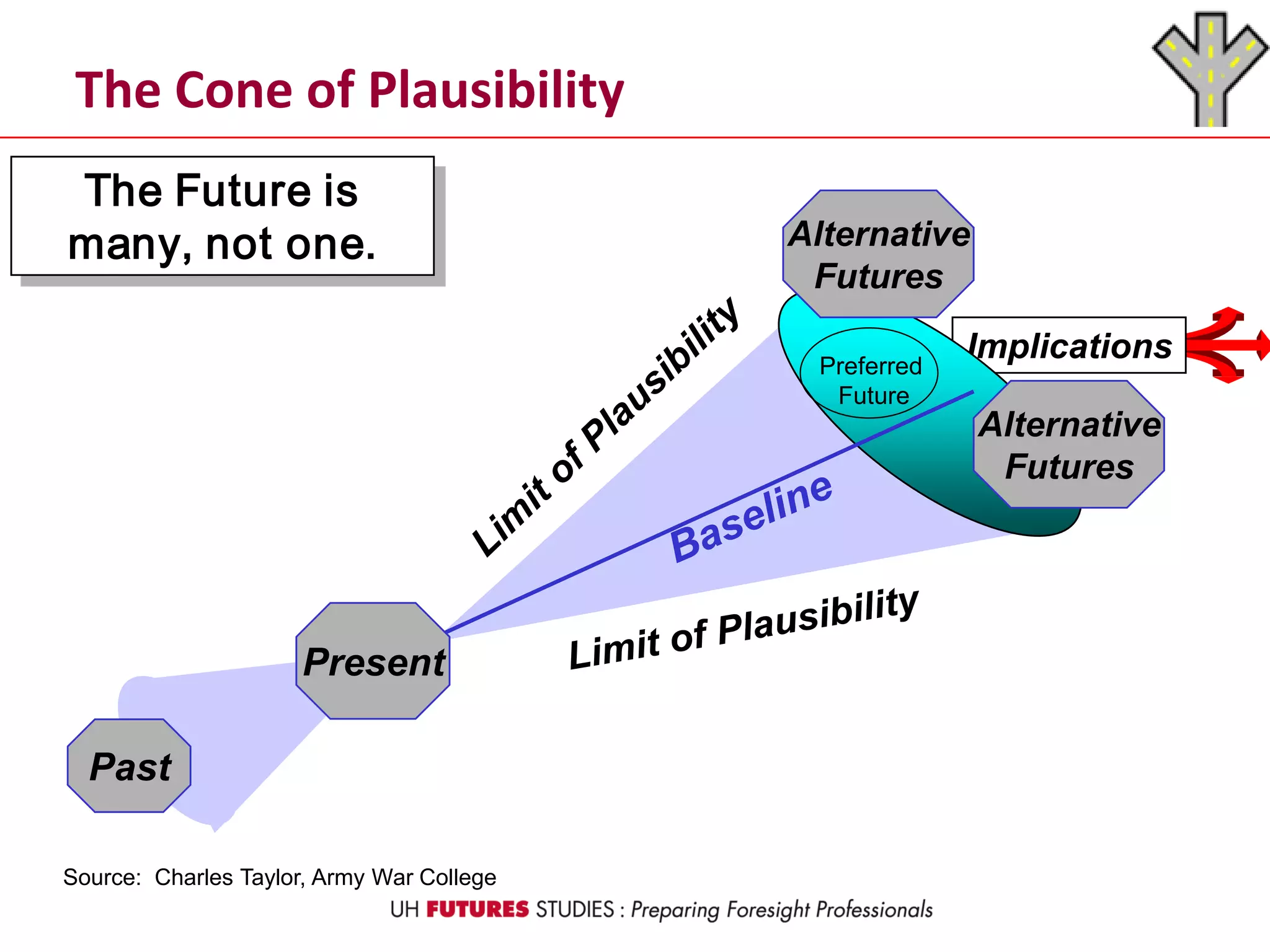 The Cone of Plausibility
The Future is
many, not one.
Implications
Past
Source: Charles Taylor, Army War College
Present
Alternative
Futures
Alternative
Futures
Preferred
Future
 