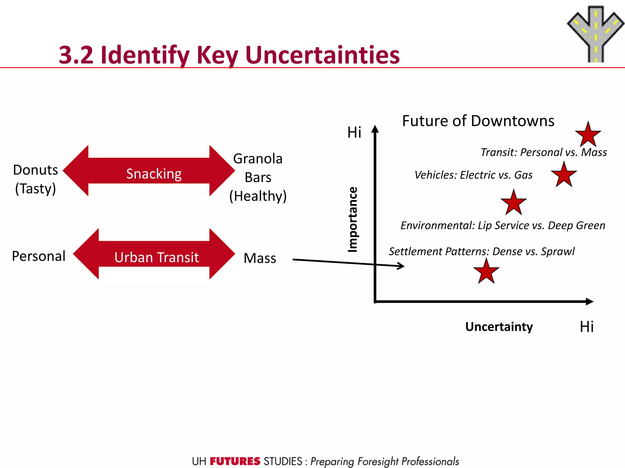 3.2 Identify Key Uncertainties
Snacking
Granola
Bars
(Healthy)
Donuts
(Tasty)
Personal MassUrban Transit
Importance
Uncertainty
Settlement Patterns: Dense vs. Sprawl
Environmental: Lip Service vs. Deep Green
Vehicles: Electric vs. Gas
Transit: Personal vs. Mass
Future of Downtowns
Hi
Hi
 