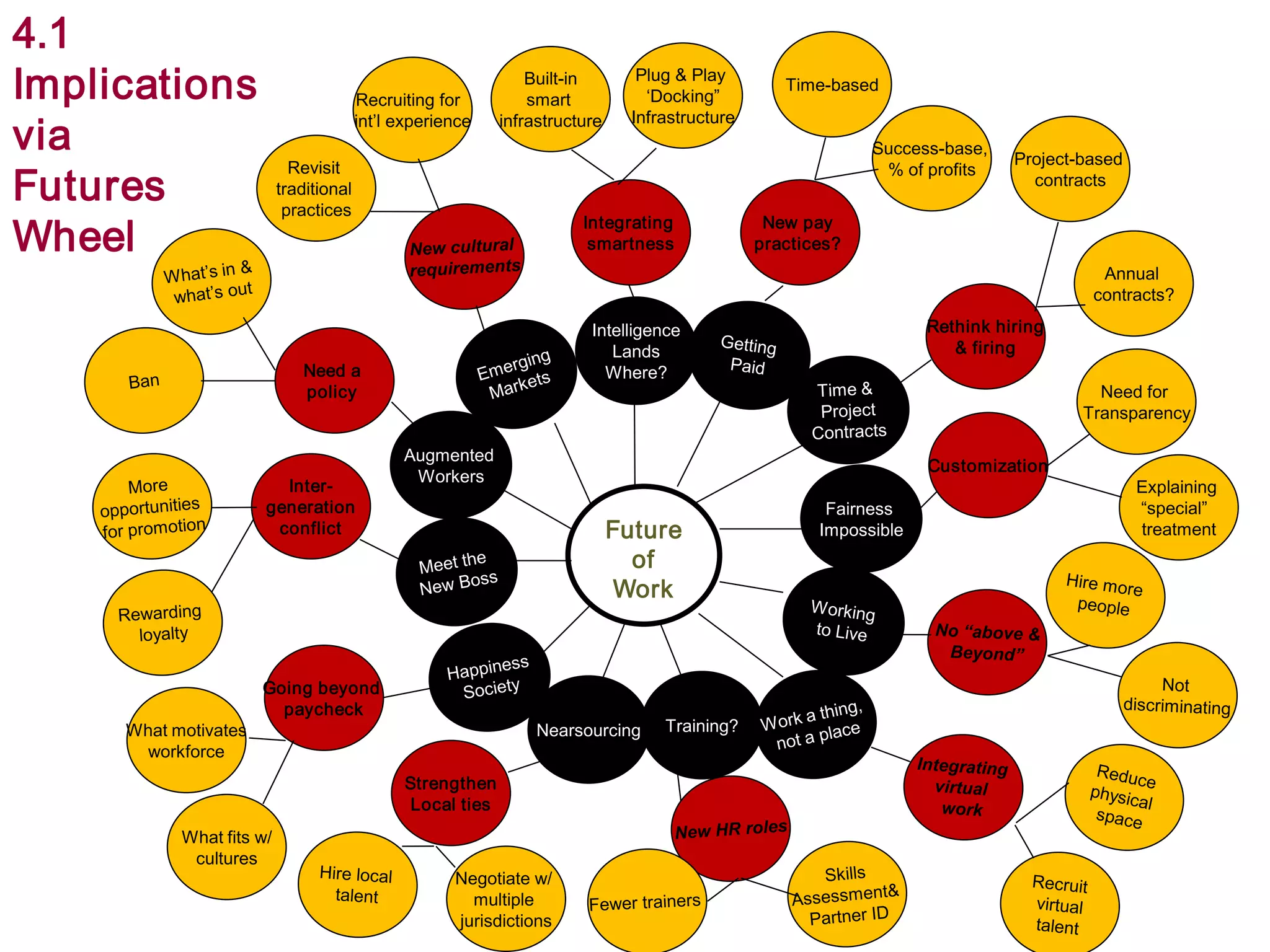 Future
of
Work
4.1
Implications
via
Futures
Wheel
Augmented
Workers
Need a
policy
Nearsourcing
Strengthen
Local ties
Negotiate w/
multiple
jurisdictions
Training?
Going beyond
paycheck
What fits w/
cultures
What motivates
workforce
Revisit
traditional
practices
Recruiting for
int‟l experience
Inter-
generation
conflict
New pay
practices?
Success-base,
% of profits
Time-based
Rethink hiring
& firing
Annual
contracts?
Project-based
contracts
Intelligence
Lands
Where?
Integrating
smartness
Built-in
smart
infrastructure
Plug & Play
„Docking”
Infrastructure
Fairness
Impossible
Customization
Explaining
“special”
treatment
Need for
Transparency
 