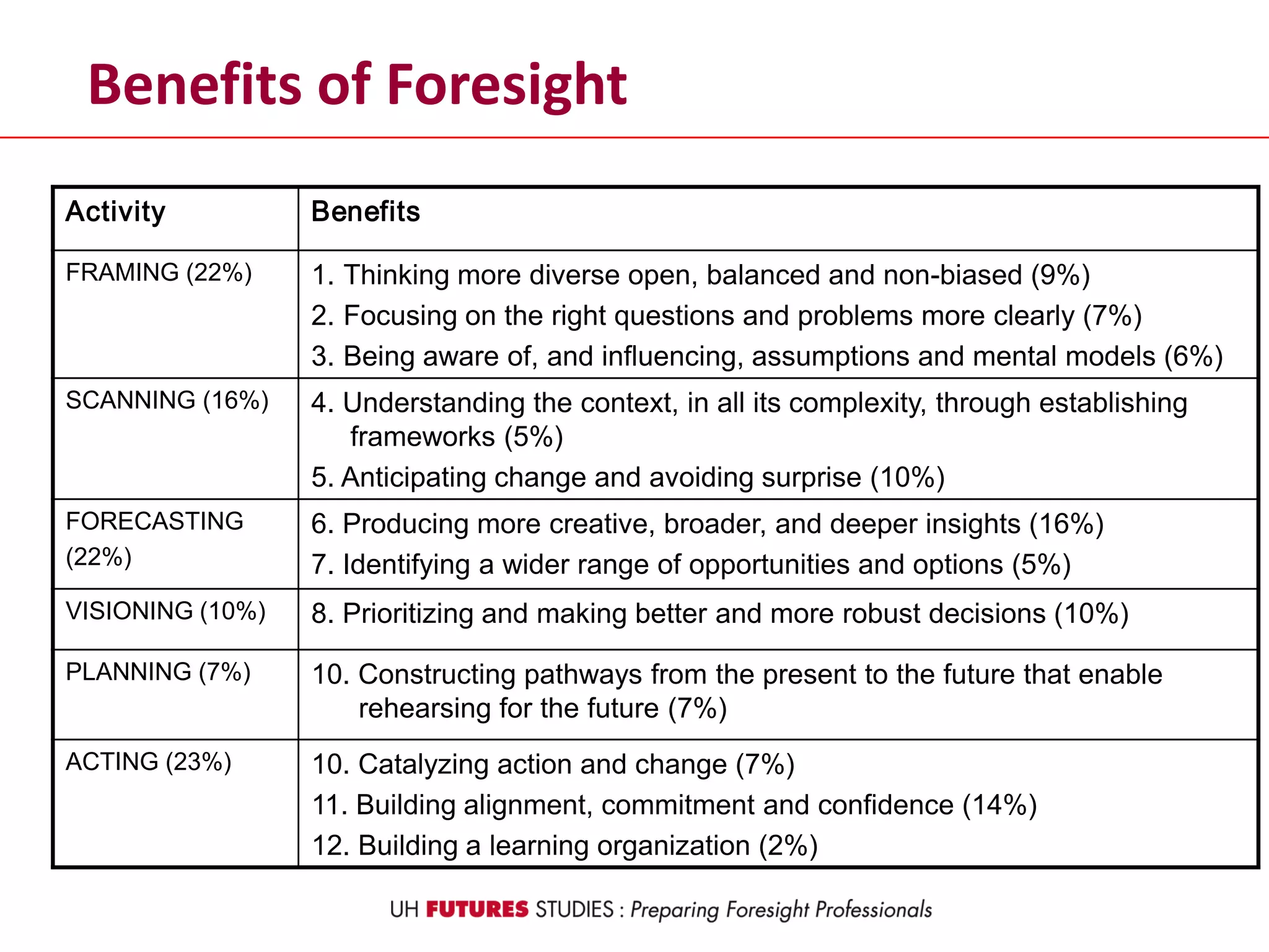 Activity Benefits
FRAMING (22%) 1. Thinking more diverse open, balanced and non-biased (9%)
2. Focusing on the right questions and problems more clearly (7%)
3. Being aware of, and influencing, assumptions and mental models (6%)
SCANNING (16%) 4. Understanding the context, in all its complexity, through establishing
frameworks (5%)
5. Anticipating change and avoiding surprise (10%)
FORECASTING
(22%)
6. Producing more creative, broader, and deeper insights (16%)
7. Identifying a wider range of opportunities and options (5%)
VISIONING (10%) 8. Prioritizing and making better and more robust decisions (10%)
PLANNING (7%) 10. Constructing pathways from the present to the future that enable
rehearsing for the future (7%)
ACTING (23%) 10. Catalyzing action and change (7%)
11. Building alignment, commitment and confidence (14%)
12. Building a learning organization (2%)
Benefits of Foresight
 