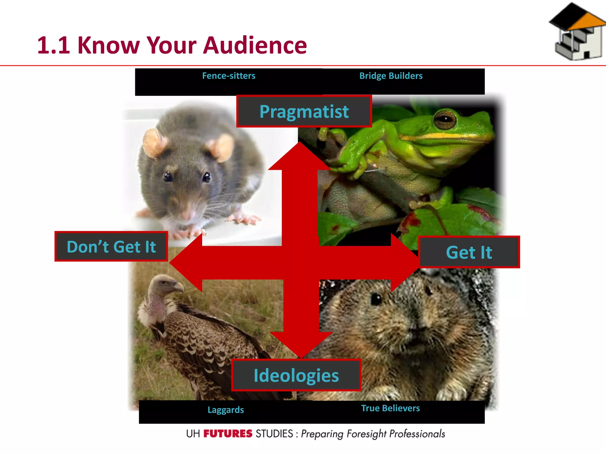 Fence-sitters Bridge Builders
Laggards
Don’t Get It Get It
Ideologies
True Believers
Pragmatist
1.1 Know Your Audience
 