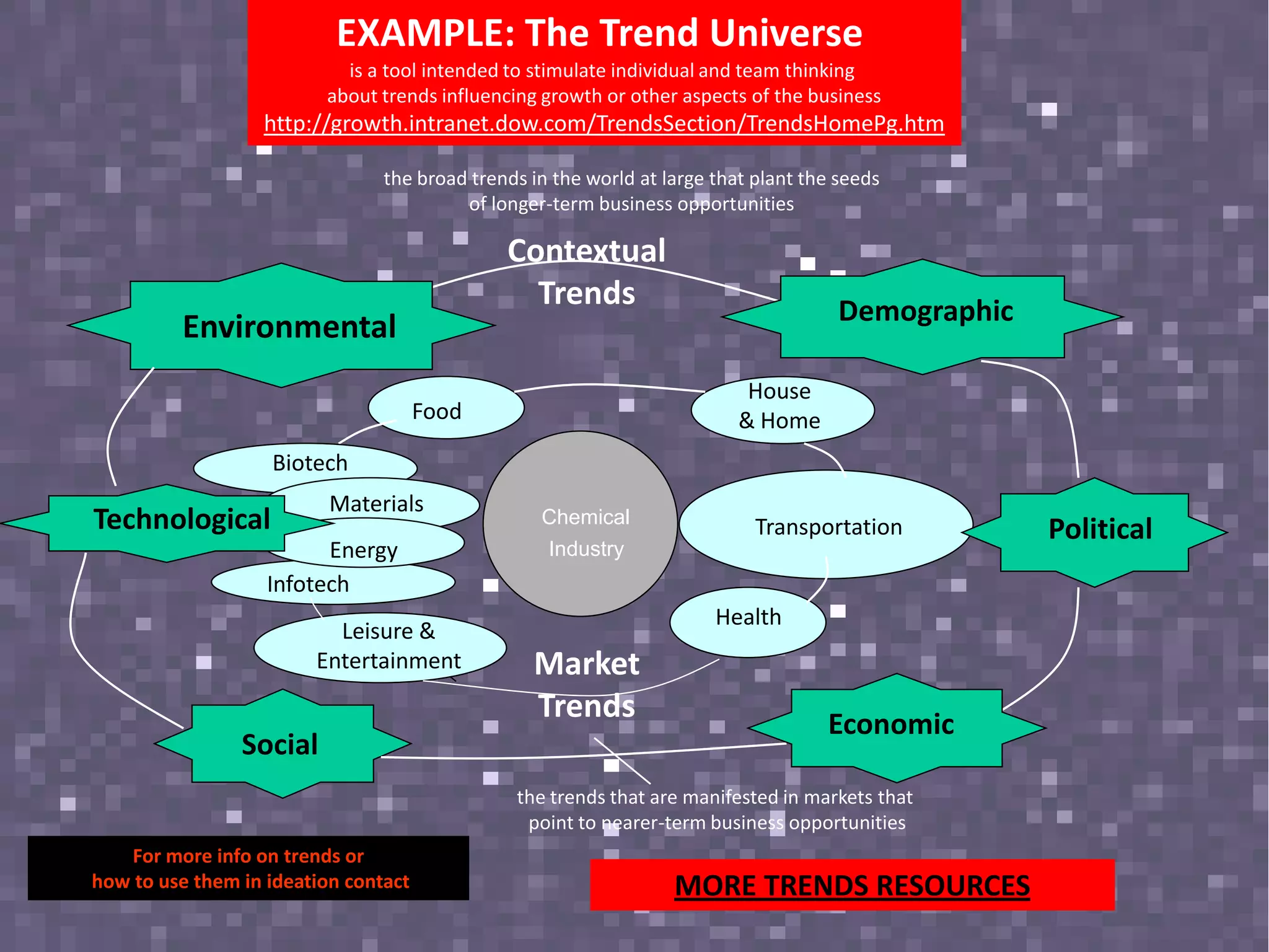 EXAMPLE: The Trend Universe
is a tool intended to stimulate individual and team thinking
about trends influencing growth or other aspects of the business
http://growth.intranet.dow.com/TrendsSection/TrendsHomePg.htm
Contextual
Trends
Social
Chemical
House
& Home
Health
Transportation
Food
Industry
Biotech
Infotech
Leisure &
Entertainment
Materials
Energy
Market
Trends Economic
Political
Demographic
Environmental
Technological
the broad trends in the world at large that plant the seeds
of longer-term business opportunities
the trends that are manifested in markets that
point to nearer-term business opportunities
MORE TRENDS RESOURCES
For more info on trends or
how to use them in ideation contact
 