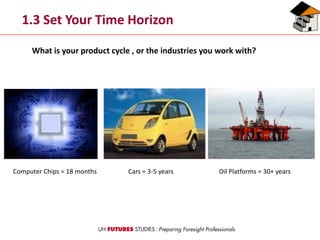 1.3 Set Your Time Horizon
Computer Chips = 18 months Cars = 3-5 years Oil Platforms = 30+ years
What is your product cycle , or the industries you work with?
 