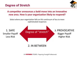 Degree of Stretch
Degree of “stretch”
1. SAFE
Smaller Payoff
Less Risk
3. PROVOCATIVE
Bigger Payoff
Higher Risk
A competitor announces a bold move into an innovative
new area. How is your organization likely to respond?
Select where your organization falls on this continuum of less to more
sophisticated responses
2. IN BETWEEN
 