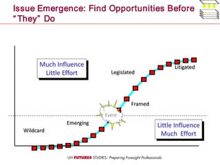 Issue Emergence: Find Opportunities Before
“ They” Do
Wildcard
Emerging
Framed
Event
Legislated
LitigatedMuch Influence
Little Effort
Little Influence
Much Effort
 