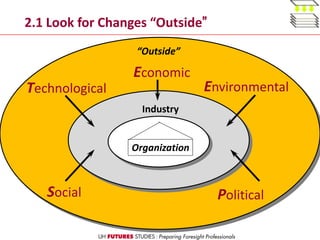 2.1 Look for Changes “Outside”
Industry
Organization
Political
EnvironmentalTechnological
Economic
Social
“Outside”
 
