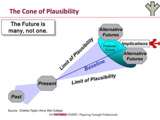 The Cone of Plausibility
The Future is
many, not one.
Implications
Past
Source: Charles Taylor, Army War College
Present
Alternative
Futures
Alternative
Futures
Preferred
Future
 