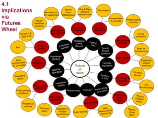 Future
of
Work
4.1
Implications
via
Futures
Wheel
Augmented
Workers
Need a
policy
Nearsourcing
Strengthen
Local ties
Negotiate w/
multiple
jurisdictions
Training?
Going beyond
paycheck
What fits w/
cultures
What motivates
workforce
Revisit
traditional
practices
Recruiting for
int‟l experience
Inter-
generation
conflict
New pay
practices?
Success-base,
% of profits
Time-based
Rethink hiring
& firing
Annual
contracts?
Project-based
contracts
Intelligence
Lands
Where?
Integrating
smartness
Built-in
smart
infrastructure
Plug & Play
„Docking”
Infrastructure
Fairness
Impossible
Customization
Explaining
“special”
treatment
Need for
Transparency
 