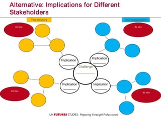 The Industry Your organization
Challenge
___________
Implication
_______
Alternative: Implications for Different
Stakeholders
Implication
_______
Biz Idea
Biz IdeaBiz Idea
Biz Idea
Implication
_______
Implication
_______
 