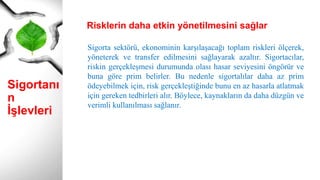 Sigortanı
n
İşlevleri
Sigorta sektörü, ekonominin karşılaşacağı toplam riskleri ölçerek,
yöneterek ve transfer edilmesini sağlayarak azaltır. Sigortacılar,
riskin gerçekleşmesi durumunda olası hasar seviyesini öngörür ve
buna göre prim belirler. Bu nedenle sigortalılar daha az prim
ödeyebilmek için, risk gerçekleştiğinde bunu en az hasarla atlatmak
için gereken tedbirleri alır. Böylece, kaynakların da daha düzgün ve
verimli kullanılması sağlanır.
Risklerin daha etkin yönetilmesini sağlar
 