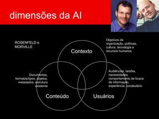 dimensões da AI
Contexto
UsuáriosConteúdo
ROSENFELD e
MORVILLE
Objetivos da
organização, políticas,
cultura, tecnologia e
recursos humanos
Audiências, tarefas,
necessidades,
comportamento de busca
de informação,
experiência, vocabulário
Documentos,
formatos/tipos, objetos,
metadados, estrutura
existente
 