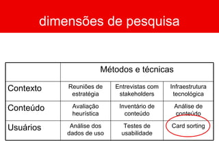 Card sortingTestes de
usabilidade
Análise dos
dados de uso
Usuários
Análise de
conteúdo
Inventário de
conteúdo
Avaliação
heurística
Conteúdo
Infraestrutura
tecnológica
Entrevistas com
stakeholders
Reuniões de
estratégia
Contexto
Métodos e técnicas
dimensões de pesquisa
 