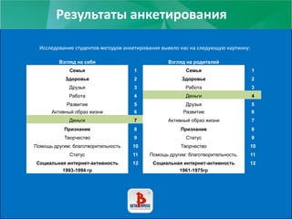 Результаты анкетирования
Исследование студентов методом анкетирования вывело нас на следующую картинку:
Взгляд на себя Взгляд на родителей
Семья 1 Семья 1
Здоровье 2 Здоровье 2
Друзья 3 Работа 3
Работа 4 Деньги 4
Развитие 5 Друзья 5
Активный образ жизни 6 Развитие 6
Деньги 7 Активный образ жизни 7
Признание 8 Признание 8
Творчество 9 Статус 9
Помощь другим: благотворительность 10 Творчество 10
Статус 11 Помощь другим: благотворительность, 11
Социальная интернет-активность 12 Социальная интернет-активность 12
1993-1994 гр 1961-1975гр
 