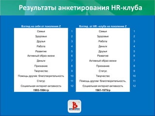 Результаты анкетирования HR-клуба
Взгляд на себя от поколения Z Взгляд от HR –клуба на поколение Z
Семья 1 Семья 1
Здоровье 2 Здоровье 2
Друзья 3 Работа 3
Работа 4 Деньги 4
Развитие 5 Друзья 5
Активный образ жизни 6 Развитие 6
Деньги 7 Активный образ жизни 7
Признание 8 Признание 8
Творчество 9 Статус 9
Помощь другим: благотворительность 10 Творчество 10
Статус 11 Помощь другим: благотворительность, 11
Социальная интернет-активность 12 Социальная интернет-активность 12
1993-1994 гр 1961-1975гр
 