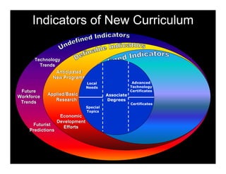 Indicators of New Curriculum
Future
Workforce
Trends
Future
Workforce
Trends
Technology
Trends
Technology
Trends
Futurist
Predictions
Futurist
Predictions
Anticipated
New Programs
Anticipated
New Programs
Applied/Basic
Research
Applied/Basic
Research
Economic
Development
Efforts
Economic
Development
Efforts
New
Programs/Courses
New
Programs/Courses
Program
Revisions
Program
Revisions
Expressed
Need
Expressed
Need Associate
Degrees
Local
Needs
Advanced
Technology
Certificates
Special
Topics
Certificates
 