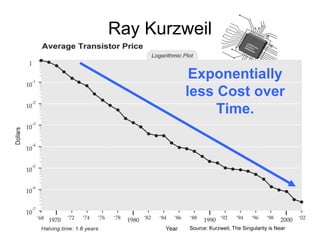 Ray Kurzweil
Exponentially
less Cost over
Time.
Source: Kurzweil, The Singularity is Near
 