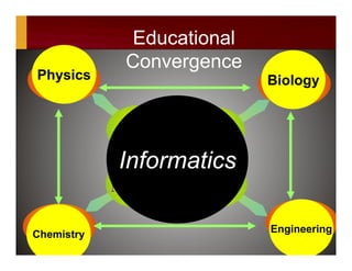 Chemistry
Engineering
BiologyPhysics
Educational
Convergence
Informatics
 