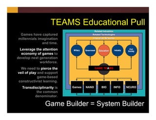 GAME TEAMS
Games have captured
millennials imagination
and time.
Leverage the attention
economy of games to
develop next generation
workforce.
We need to pierce the
veil of play and support
game-based
constructivist learning.
Transdisciplinarity is
the common
denominator.
Games NANO BIO INFO NEURO
Game Builder = System Builder
TEAMS Educational Pull
 