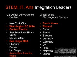 STEM, IT, Arts Integration Leaders
US Digital Convergence
Centers
• New York City
• Washington DC MSA
• Central Florida
• San Francisco/Silicon
Valley
• Los Angeles
• San Diego MSA
• Phoenix
• Denver
• Las Vegas
• Austin-San Antonio-
Waco
Global Digital
Convergence Centers
• South Korea
• Finland
• China
• Taiwan
• Sweden
• Denmark
• Germany
• UK
• Israel
• Malaysia
• Japan
Evans, Eliza, Michael Sekora, Alexander Cavalli,
Kinman Chan, Jeeyoung Heo Kenneth Kan,
Yue Kuang, Prakash Mohandas, Xiaoxiang Zhang,
and Jim Brazell. Digital Convergence Initiative:
Creating Sustainable Competitive Advantage in
Texas. San Marcos, Texas: Greater Austin-
San Antonio Corridor Council, 2005.
Full Report: http://www.dcitexas.org/DCI_report.pdf
 