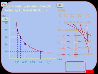 Grafik Hubungan Hambatan (R)
terhadap kuat arus listrik ( I )
0,25
I( A)
R(Ω)
0,50 0,75 1,0 1,5
10
20
30
40
50
Data
R 10 20 30 40
I 1,0 0,5 0,3 0,25
Jika V dibuat tetap = 10 V
I1 =
V
R
I1 =
10
10
I1 = 1,0 A
I2 =
V
R
I2 =
10
20
I2 = 0,5 A
I3 =
V
R
I3 =
10
30
I3 = 0,3 A
I4 =
V
R
I4 =
10
40
I4 = 0,25 A
R
V
=
I
Klik Klik
Klik
 
