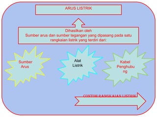 ARUS LISTRIK
Dihasilkan oleh
Sumber arus dan sumber tegangan yang dipasang pada satu
rangkaian listrik yang terdiri dari:
Sumber
Arus
Kabel
Penghubu
ng
Alat
Listrik
CoNToh RANgKAIAN LISTRIK
 