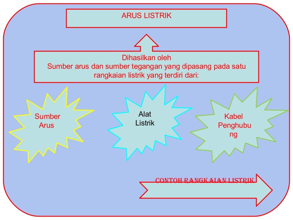 Power point Listrik Dinamis Kelas IX SMP/MTsN kurikulum 2013
