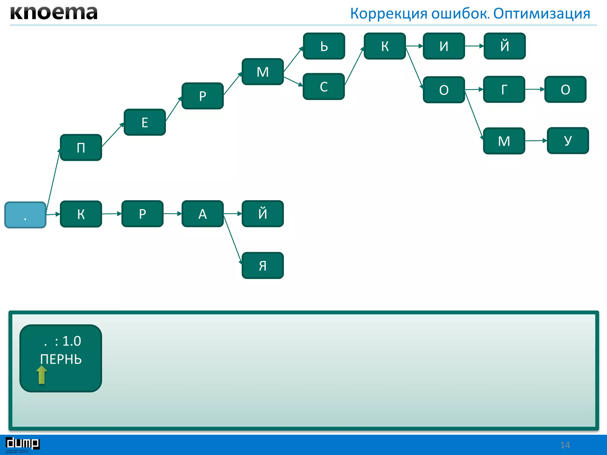 Коррекция ошибок. Оптимизация
14
П
Й
Я
К Р А Й
ОГ
ИЬ К
.
ОС
М
Р
Е
УМ
. : 1.0
ПЕРНЬ
 