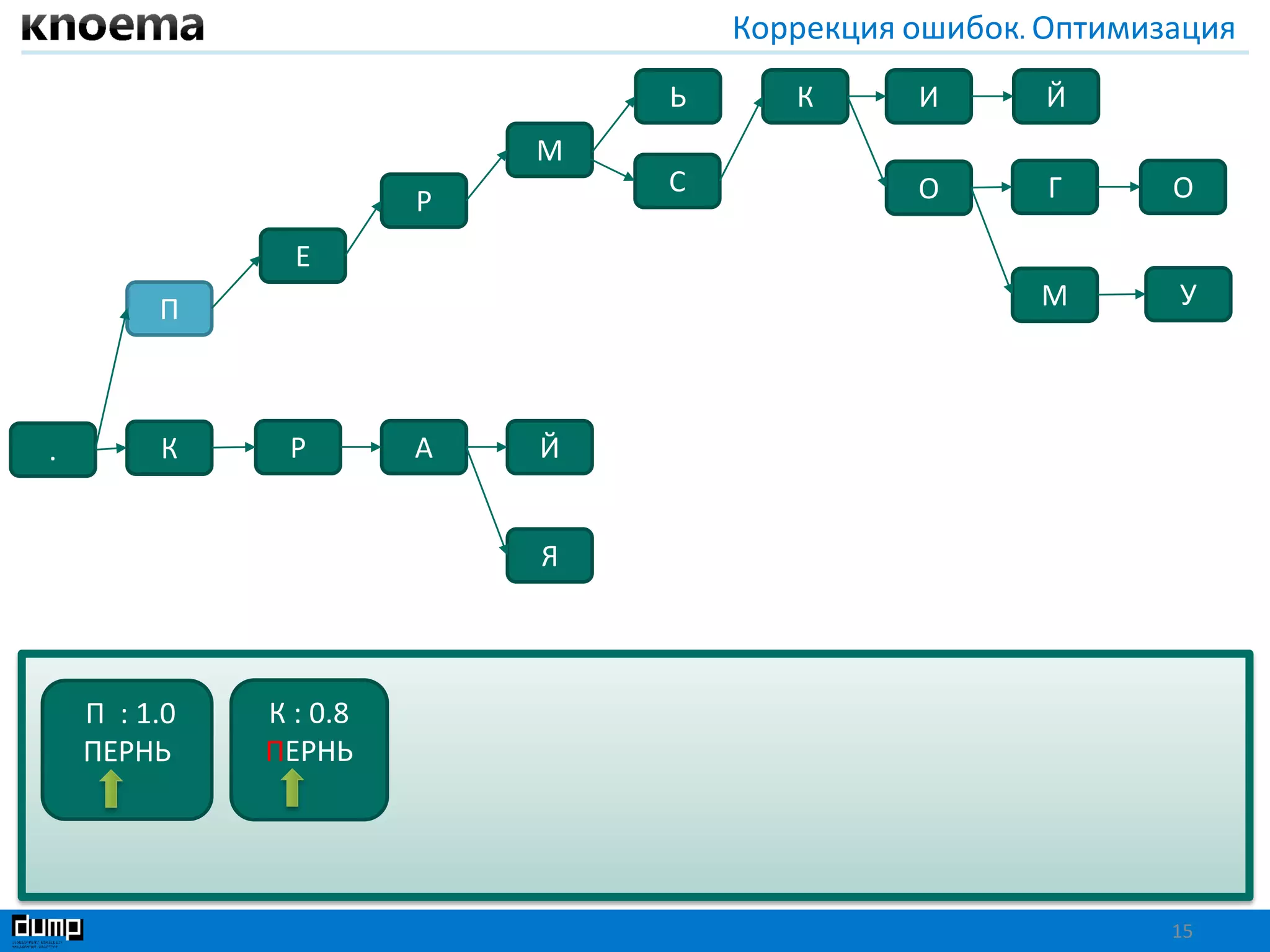 Коррекция ошибок. Оптимизация
15
П
Й
Я
К Р А Й
ОГ
ИЬ К
.
ОС
М
Р
Е
УМ
П : 1.0
ПЕРНЬ
К : 0.8
ПЕРНЬ
 