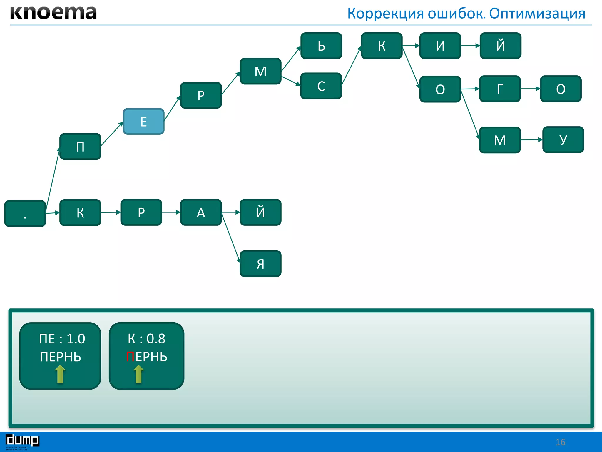 Коррекция ошибок. Оптимизация
16
П
Й
Я
К Р А Й
ОГ
ИЬ К
.
ОС
М
Р
Е
УМ
ПЕ : 1.0
ПЕРНЬ
К : 0.8
ПЕРНЬ
 