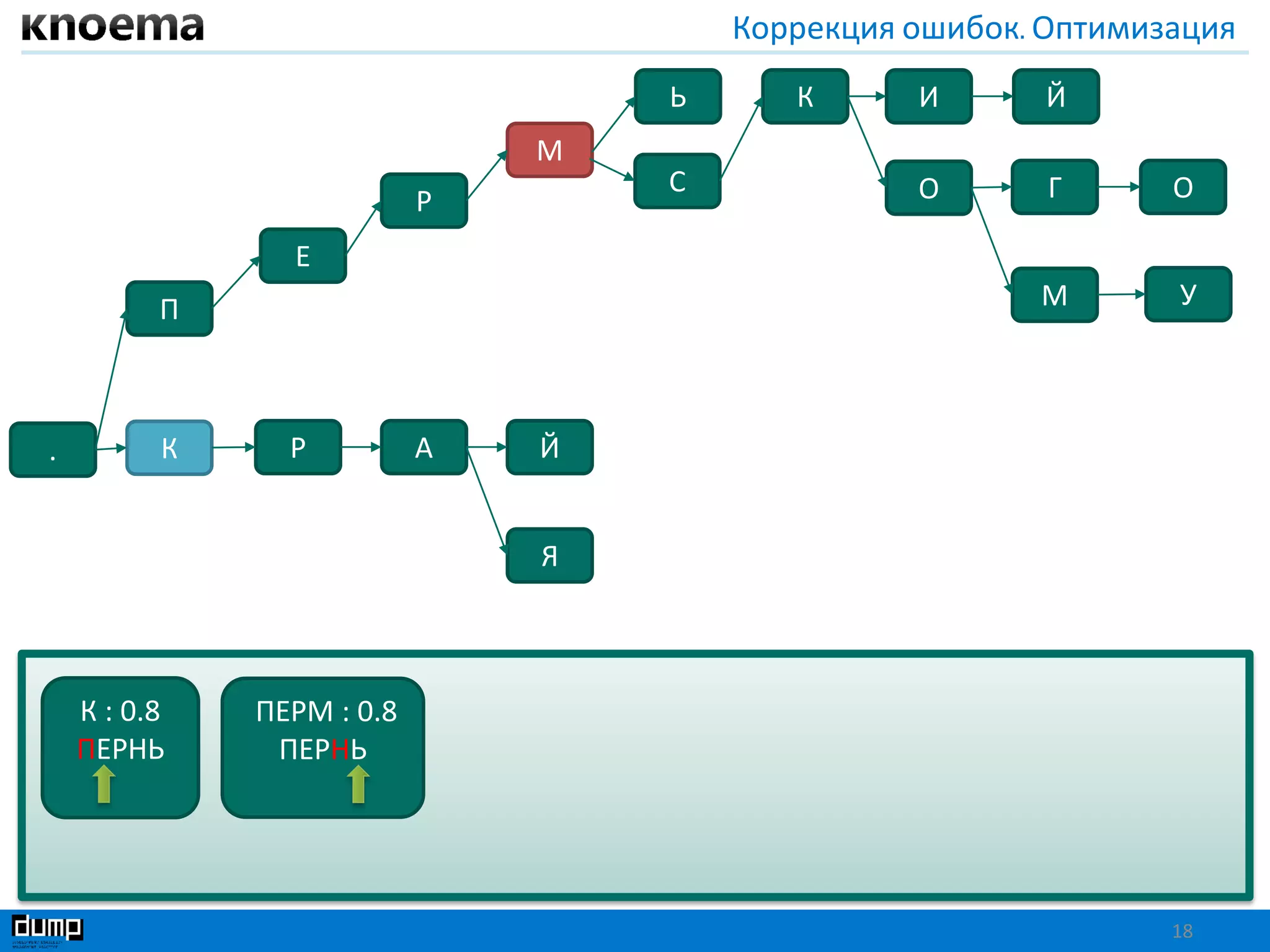 Коррекция ошибок. Оптимизация
18
П
Й
Я
К Р А Й
ОГ
ИЬ К
.
ОС
М
Р
Е
УМ
ПЕРМ : 0.8
ПЕРНЬ
К : 0.8
ПЕРНЬ
 
