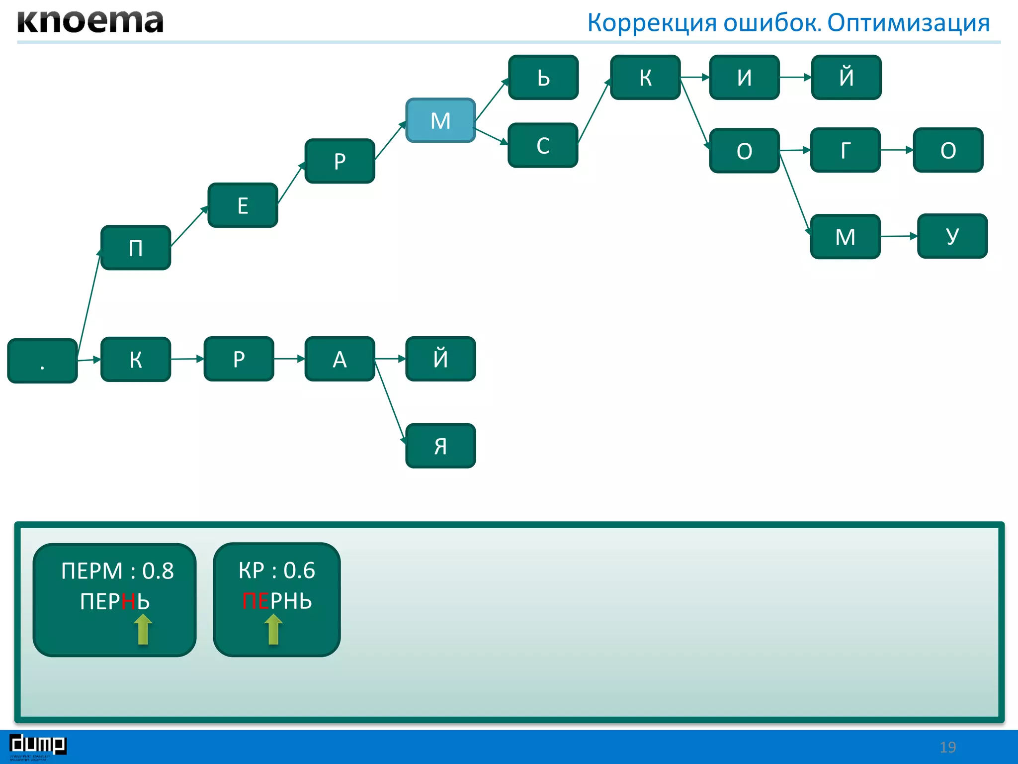 Коррекция ошибок. Оптимизация
19
П
Й
Я
К Р А Й
ОГ
ИЬ К
.
ОС
М
Р
Е
УМ
ПЕРМ : 0.8
ПЕРНЬ
КР : 0.6
ПЕРНЬ
 
