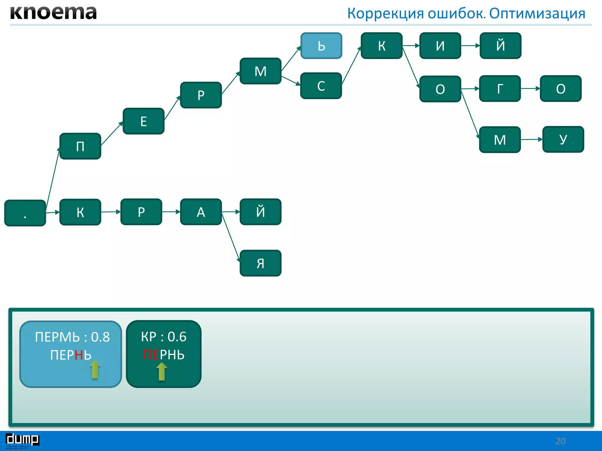 Коррекция ошибок. Оптимизация
20
П
Й
Я
К Р А Й
ОГ
ИЬ К
.
ОС
М
Р
Е
УМ
ПЕРМЬ : 0.8
ПЕРНЬ
КР : 0.6
ПЕРНЬ
 